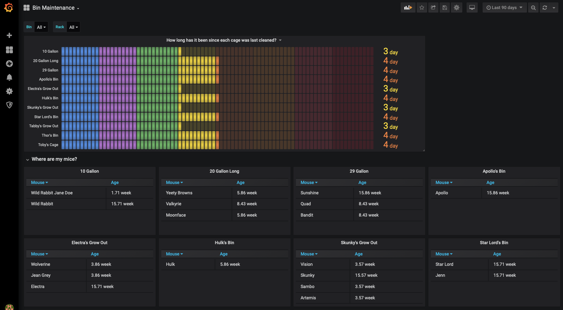 Bin Maintenance Dashboard Picture