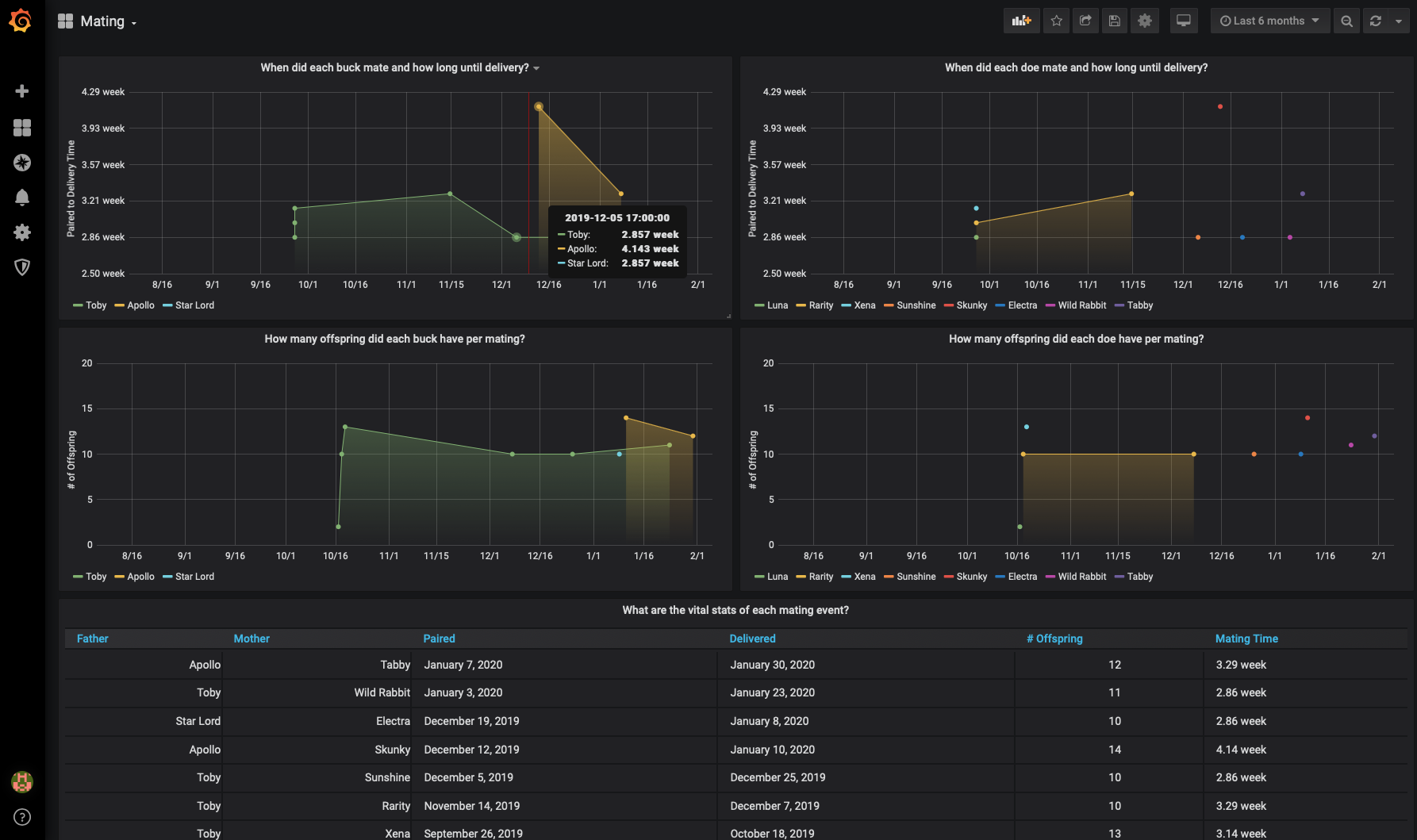 Mating Dashboard Picture