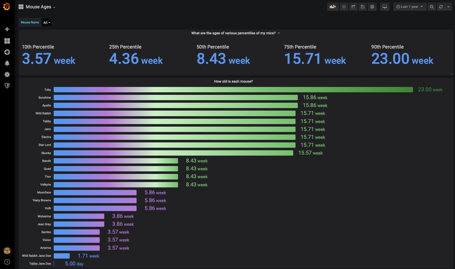 Mouse Ages Dashboard Picture