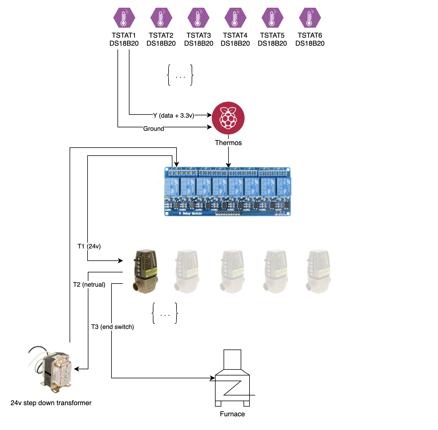 thermos architecture