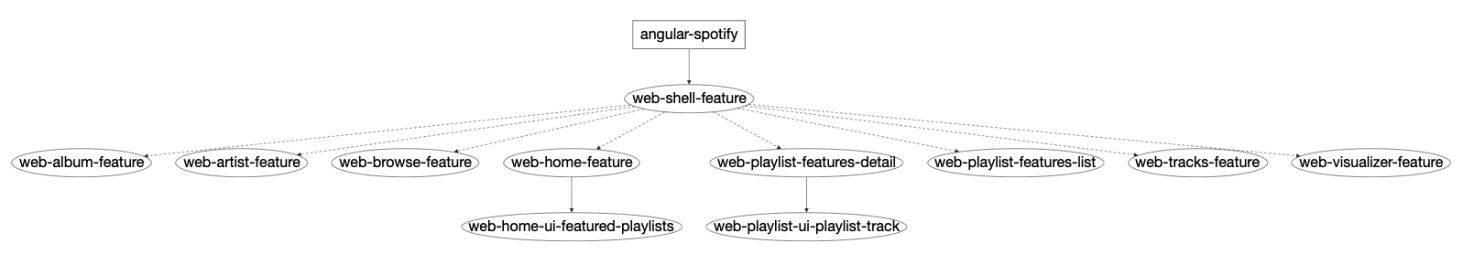 Angular Spotify Dependency Graph