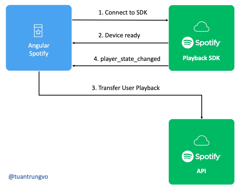 Angular Spotify Web Playback SDK flow