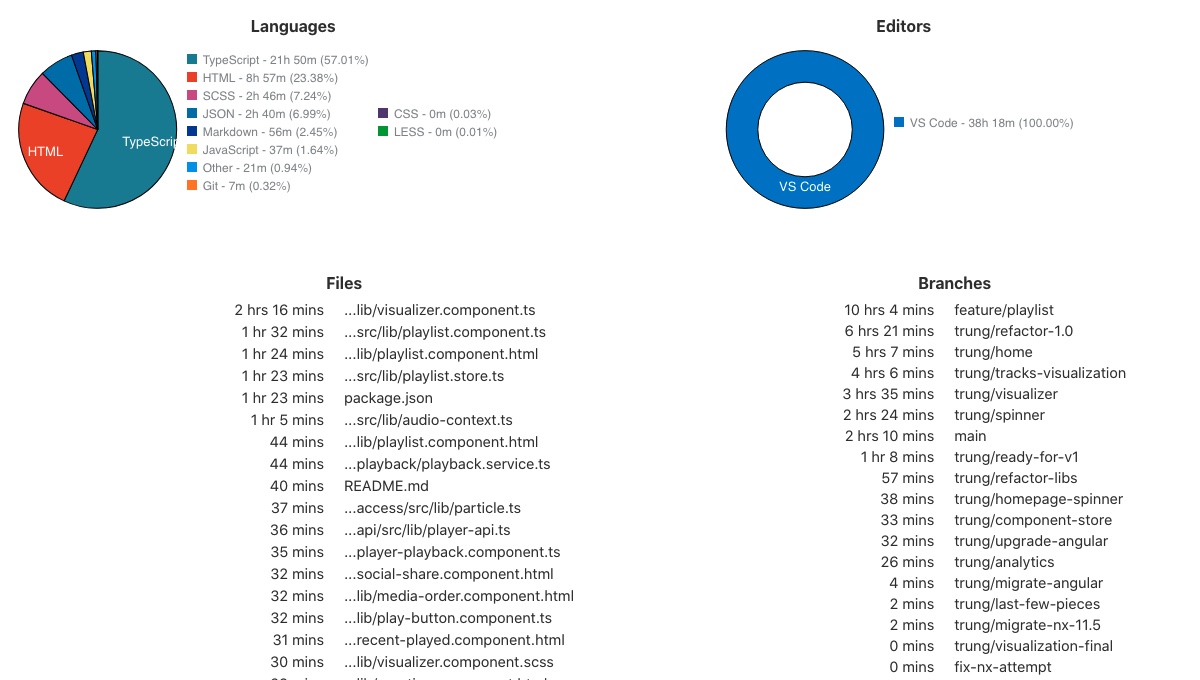 Angular Spotify - Time spending