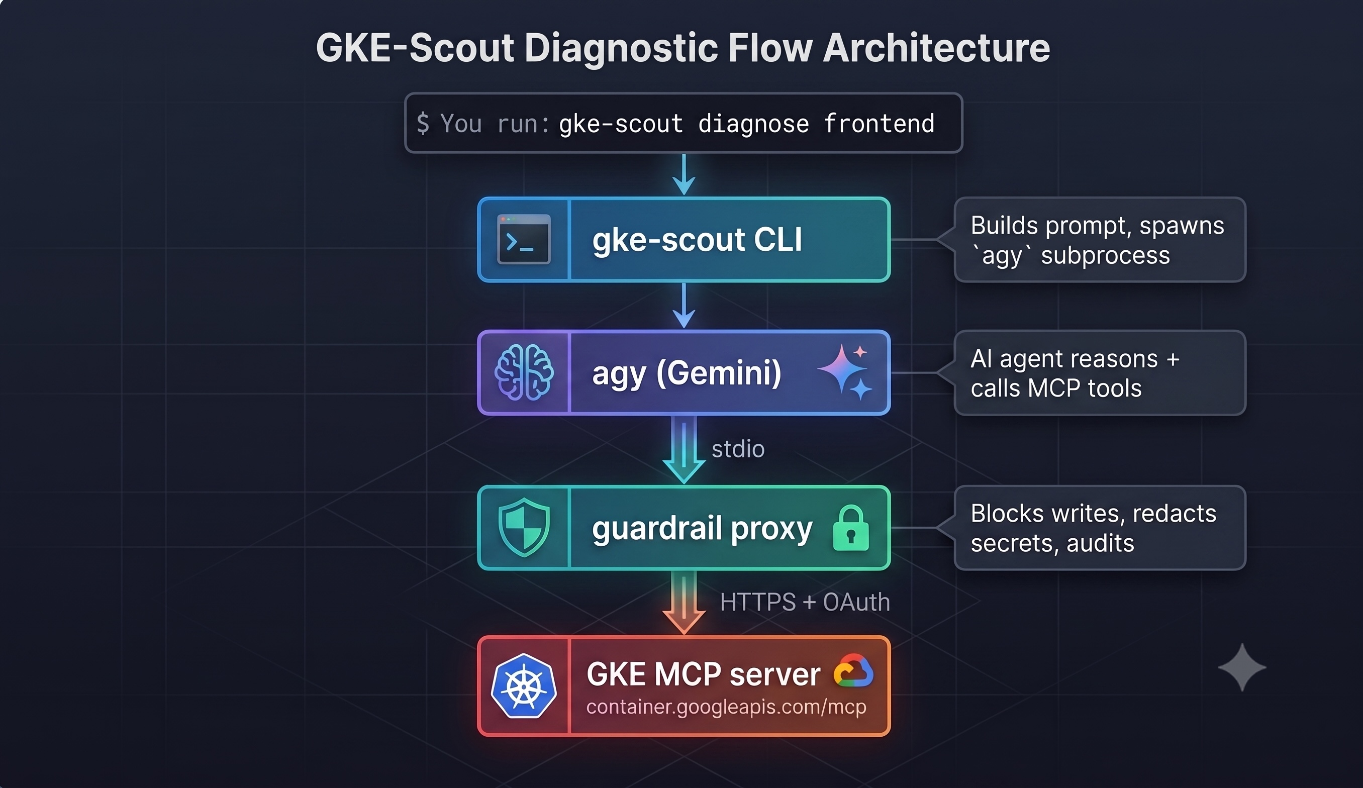 GKE Scout Architecture