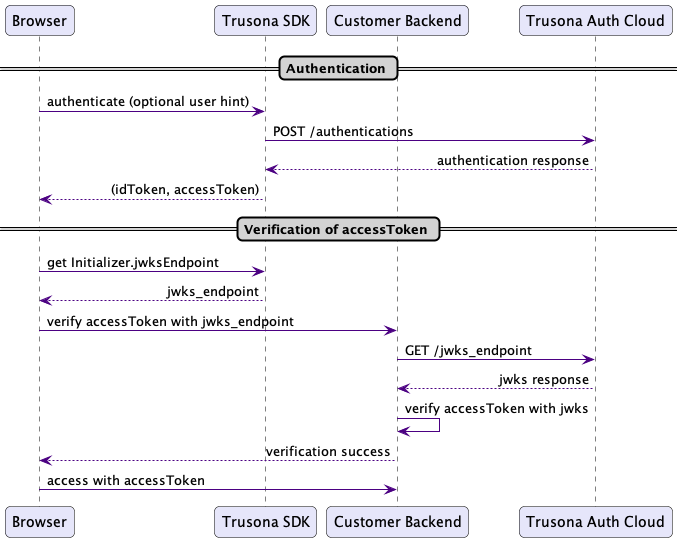 Authentication sequence diagram