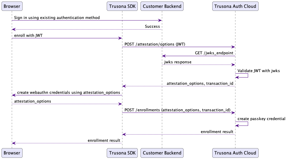 Enrollment sequence diagram