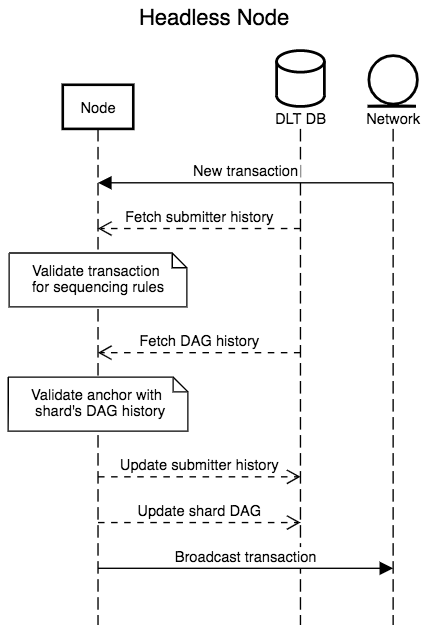 GitHub - trust-net/dag-documentation: Documentation for DAG protocol