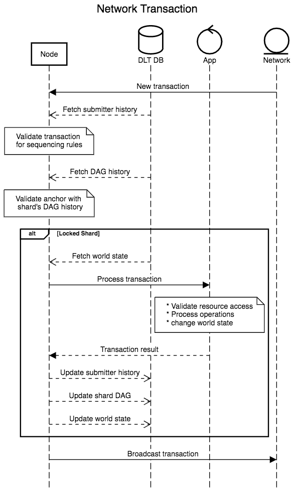 GitHub - trust-net/dag-documentation: Documentation for DAG protocol