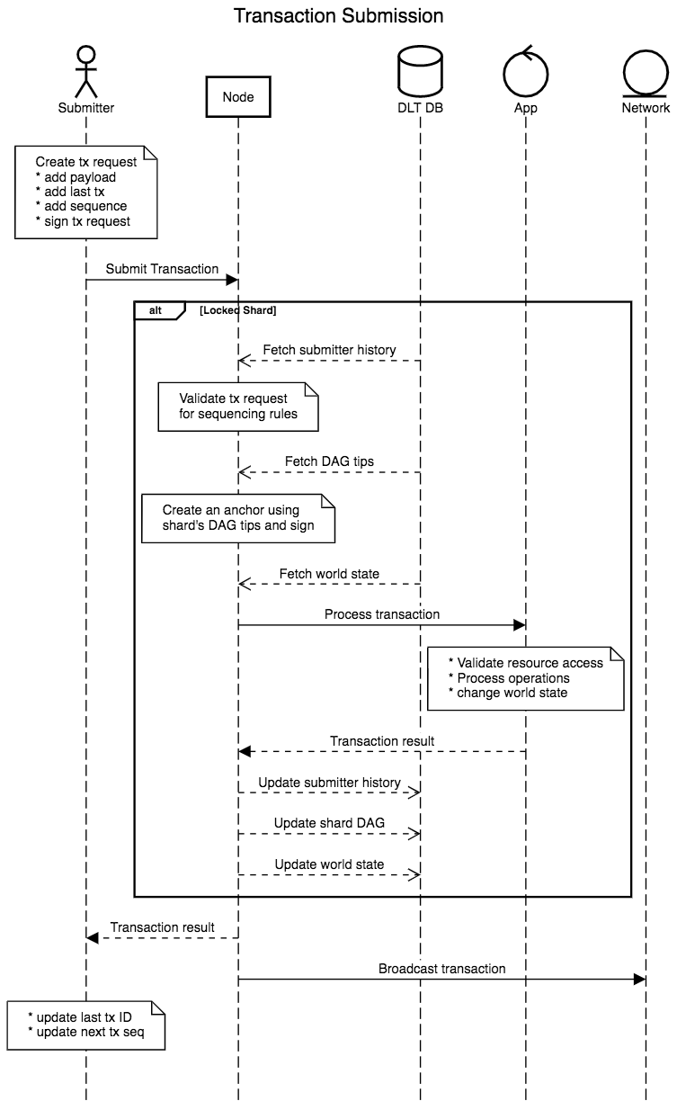 GitHub - trust-net/dag-documentation: Documentation for DAG protocol