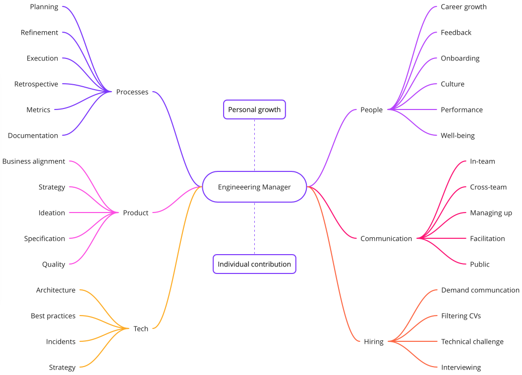 Engineering Manager mindmap