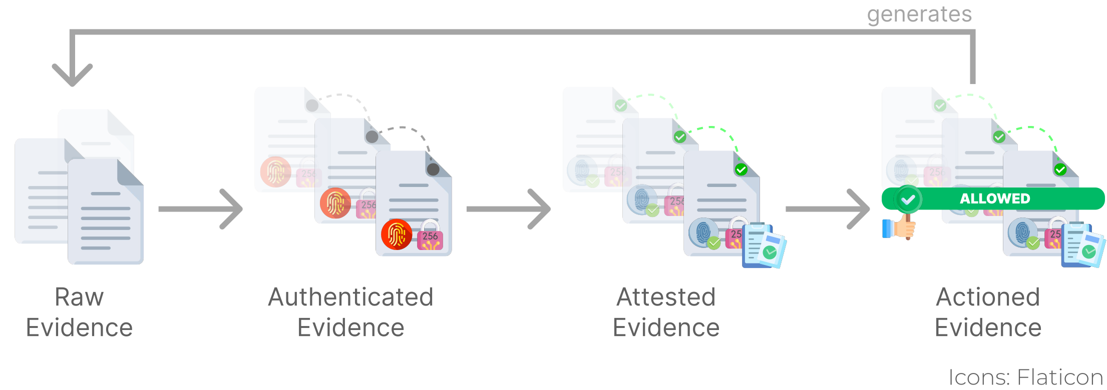 Evidence Life cycle