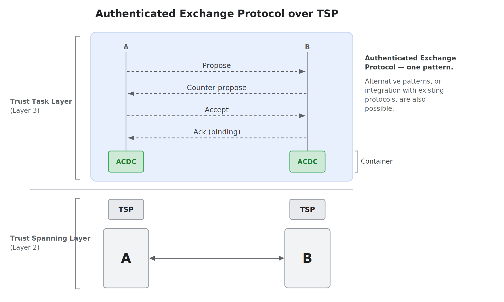 Authenticated Exchange Protocol over TSP
