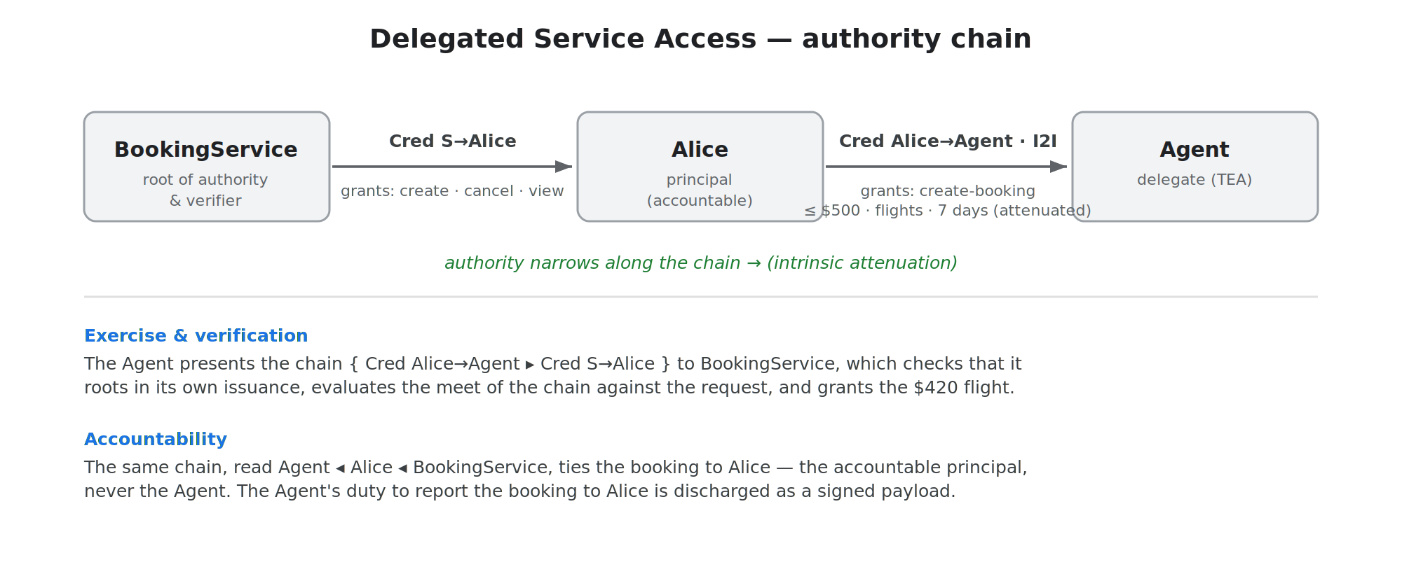 Delegated service access: authority chain S to Alice to Agent