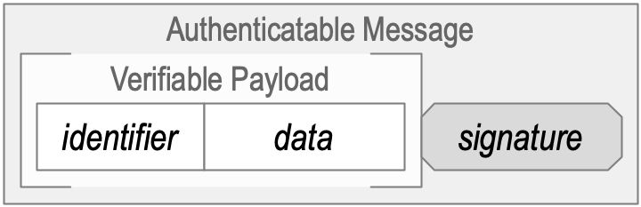 Authenticatable Message
