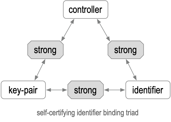 Self-certifying Identifier Binding Triad