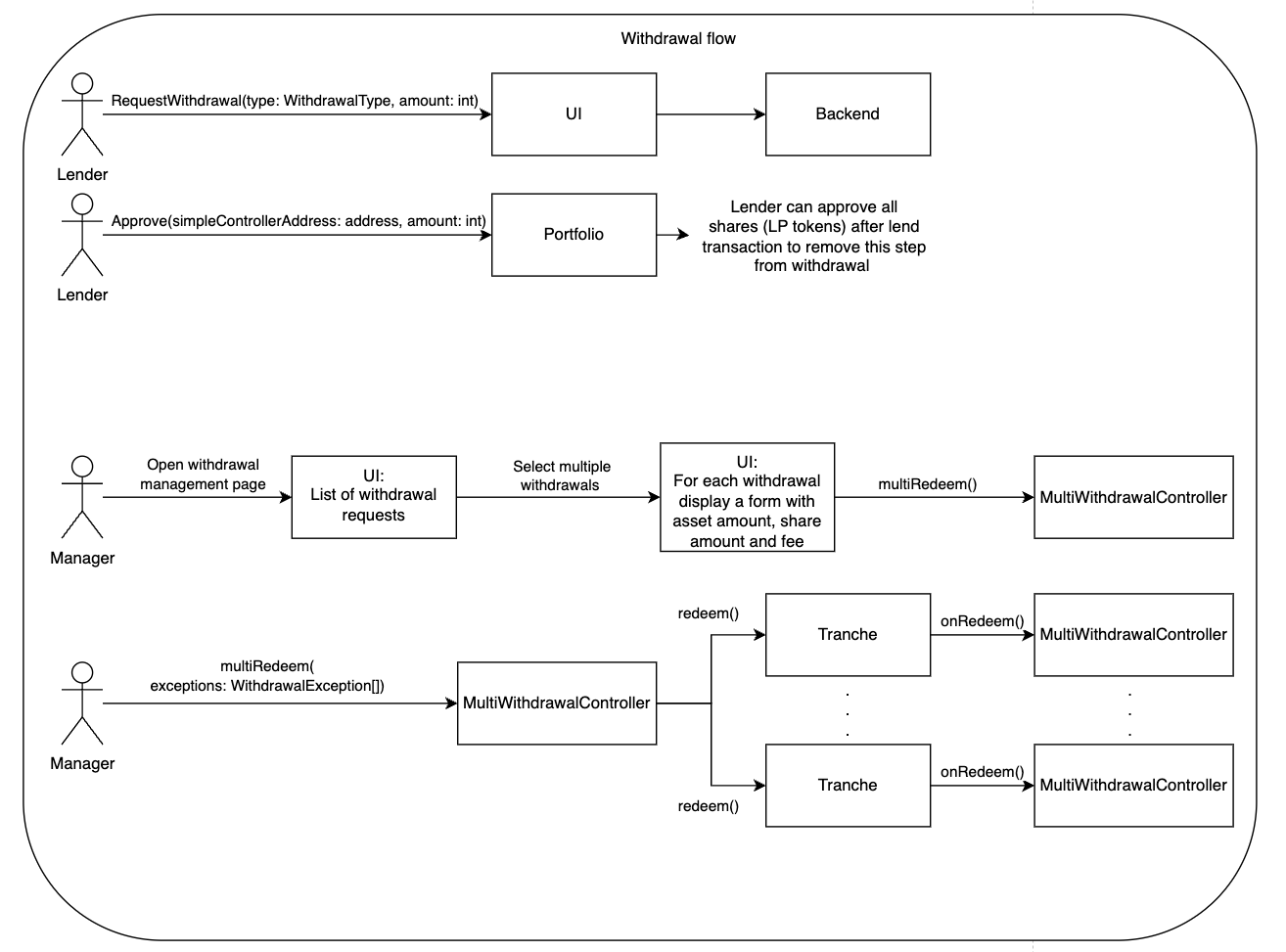 Withdrawal flow