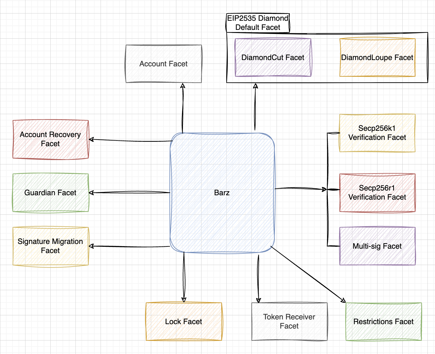 Barz Facet Architecture