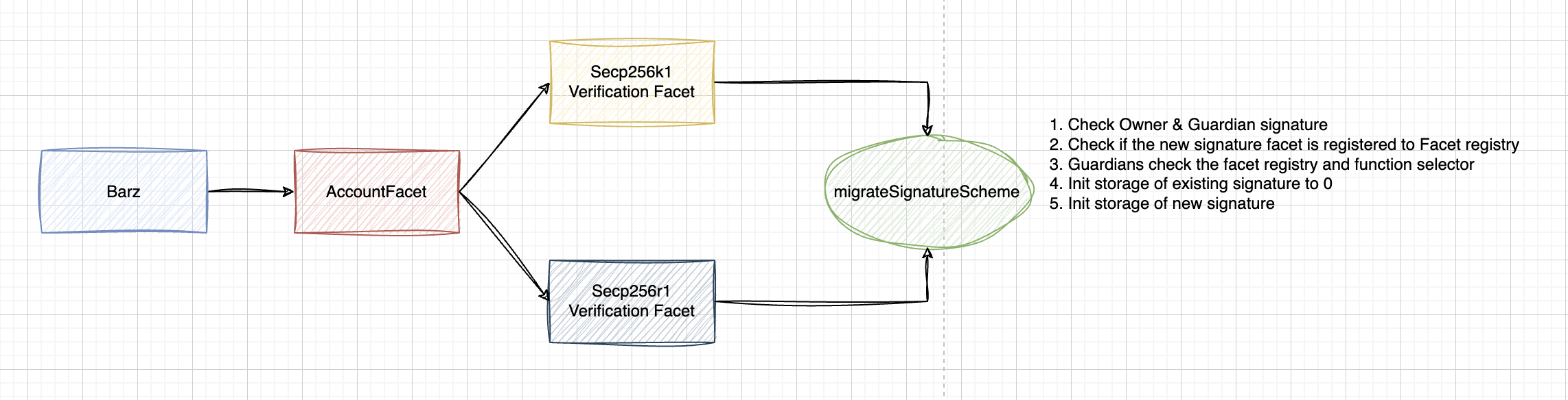 Barz Modular Signature Architecture