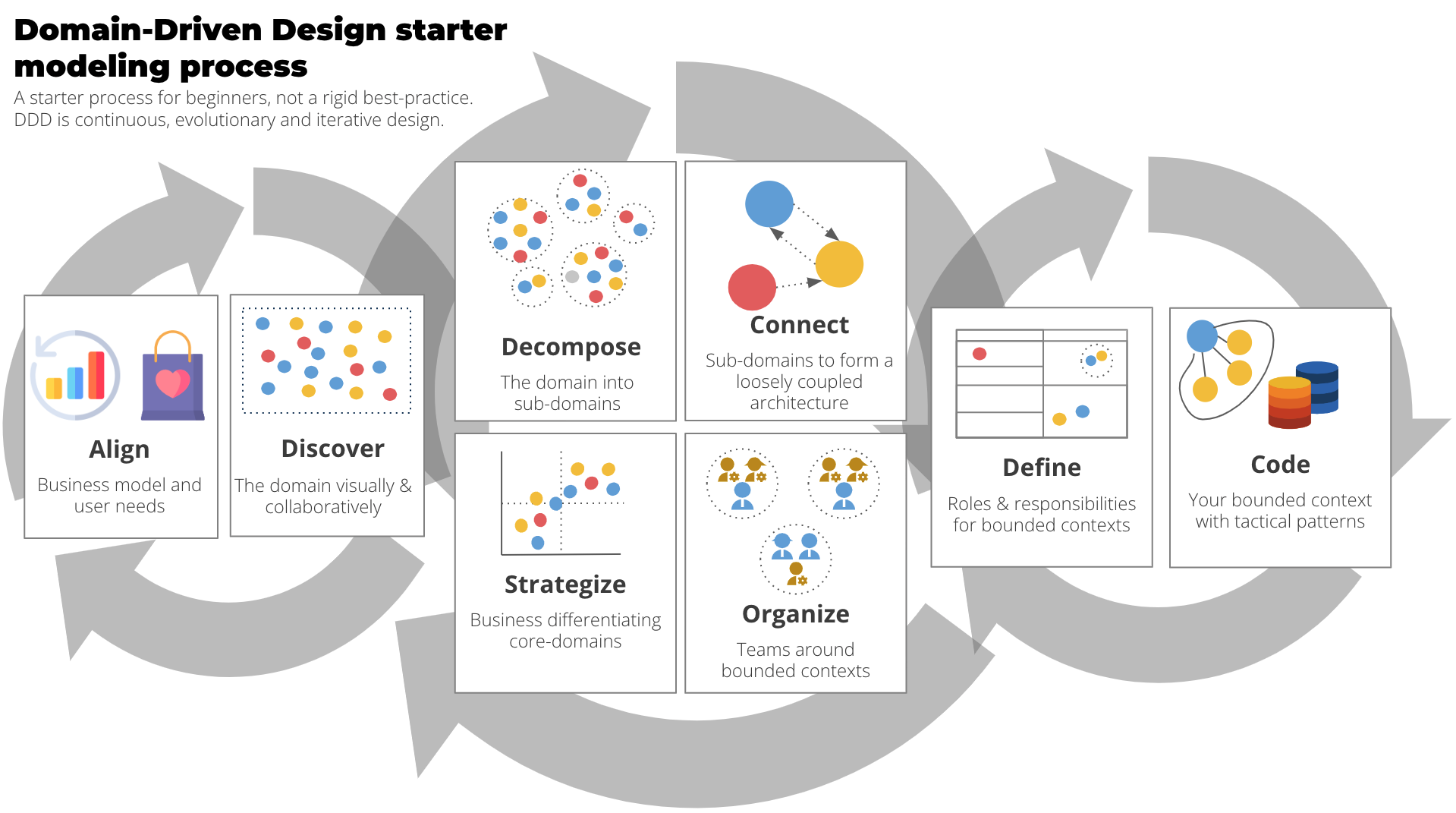 DDD Starter Modelling Process