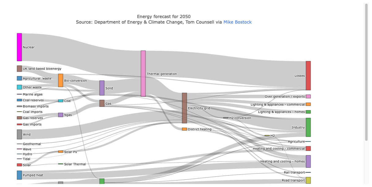 Sankey Chart