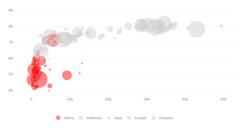 Bubble Chart