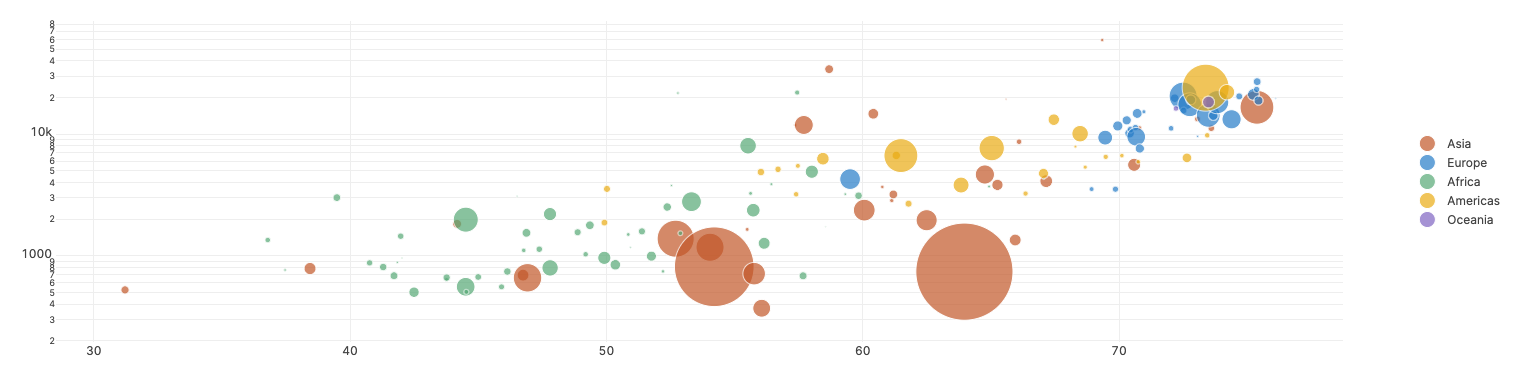 Bubble Chart 2