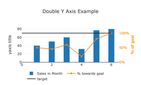 Double Y Axis