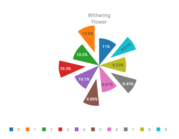 Exploded Pie Chart