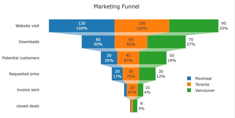 Funnel Chart