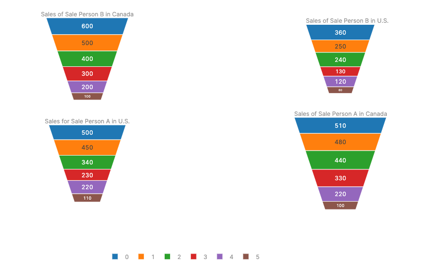 Funnel Chart 2