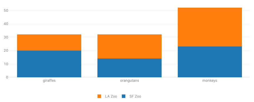 Stacked Bar Chart