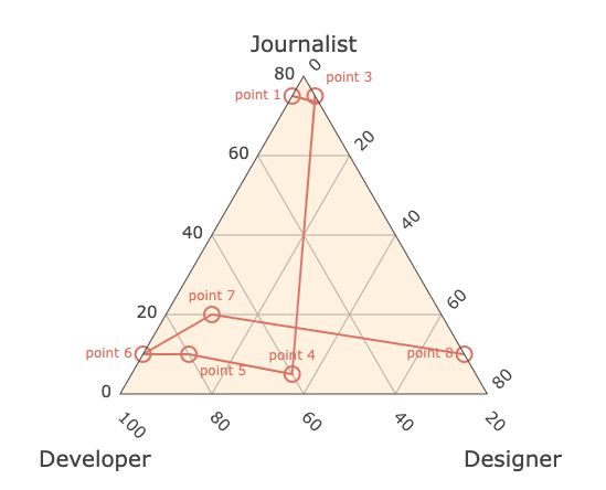 Ternary Chart