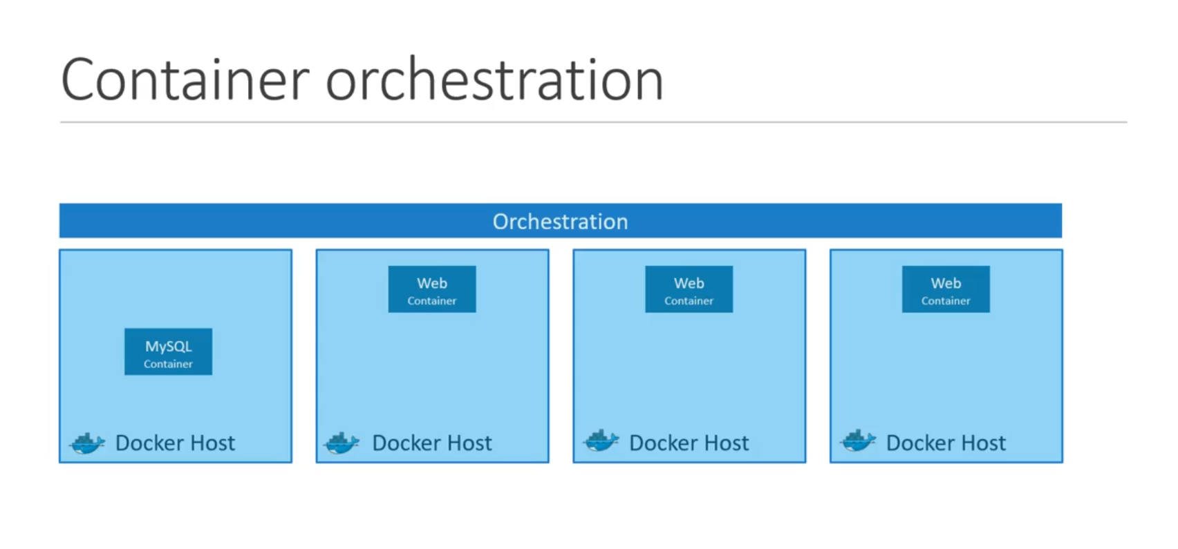 Container Orchestration