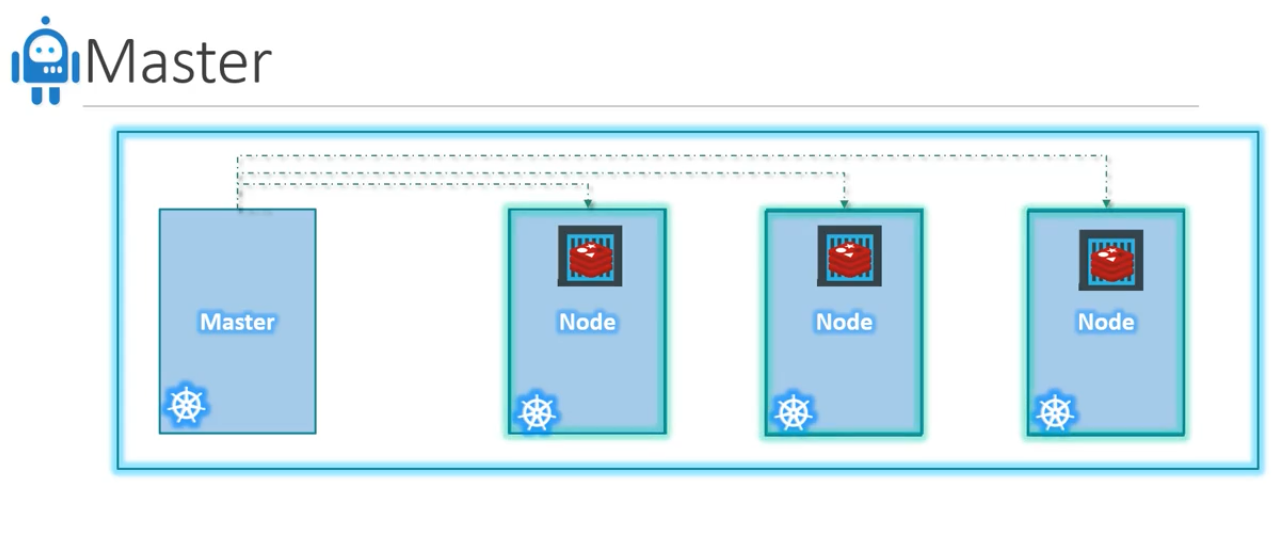 master-slave-nodes