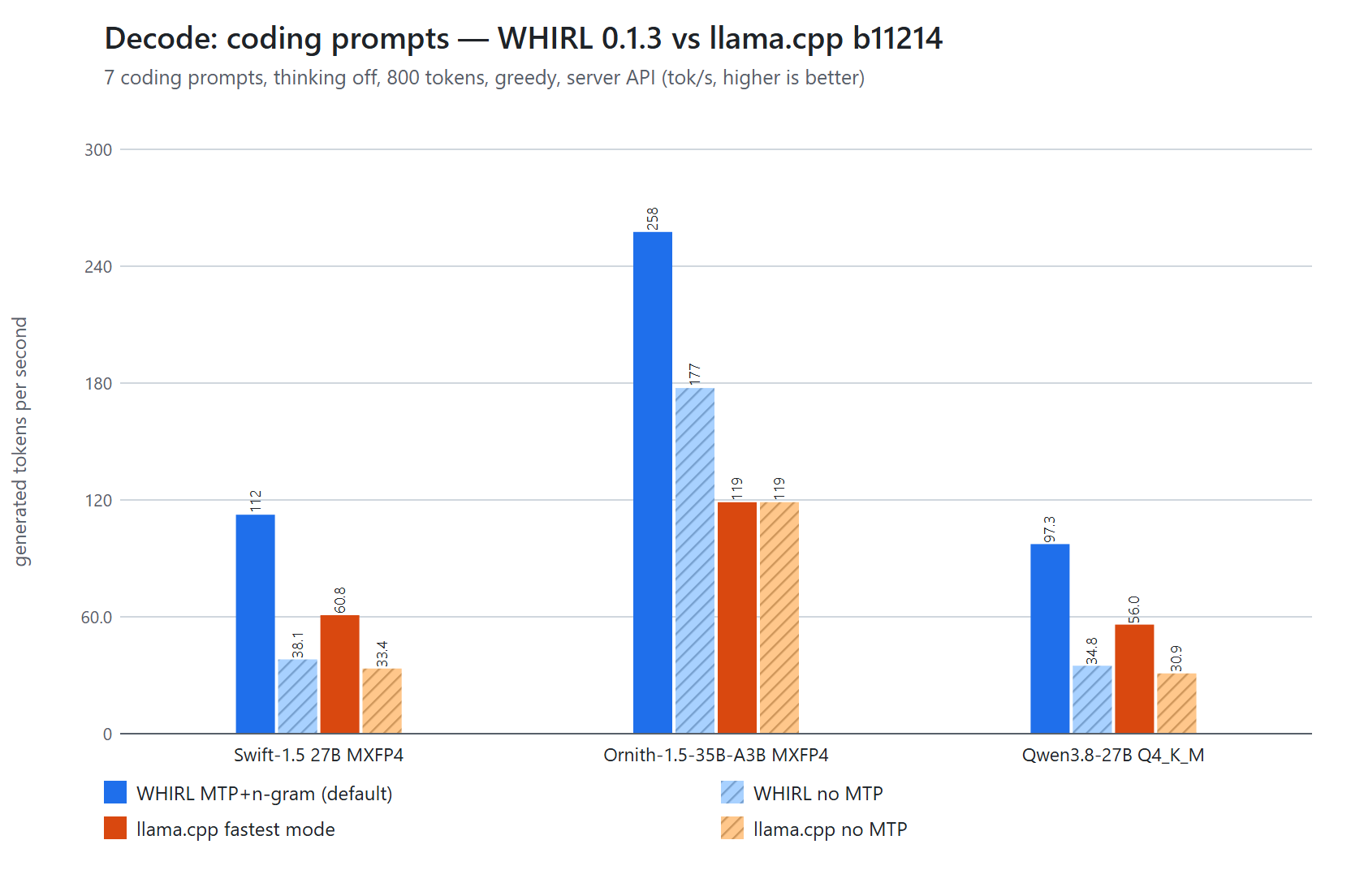 Decode speed on coding prompts, WHIRL 0.1.3 vs llama.cpp
