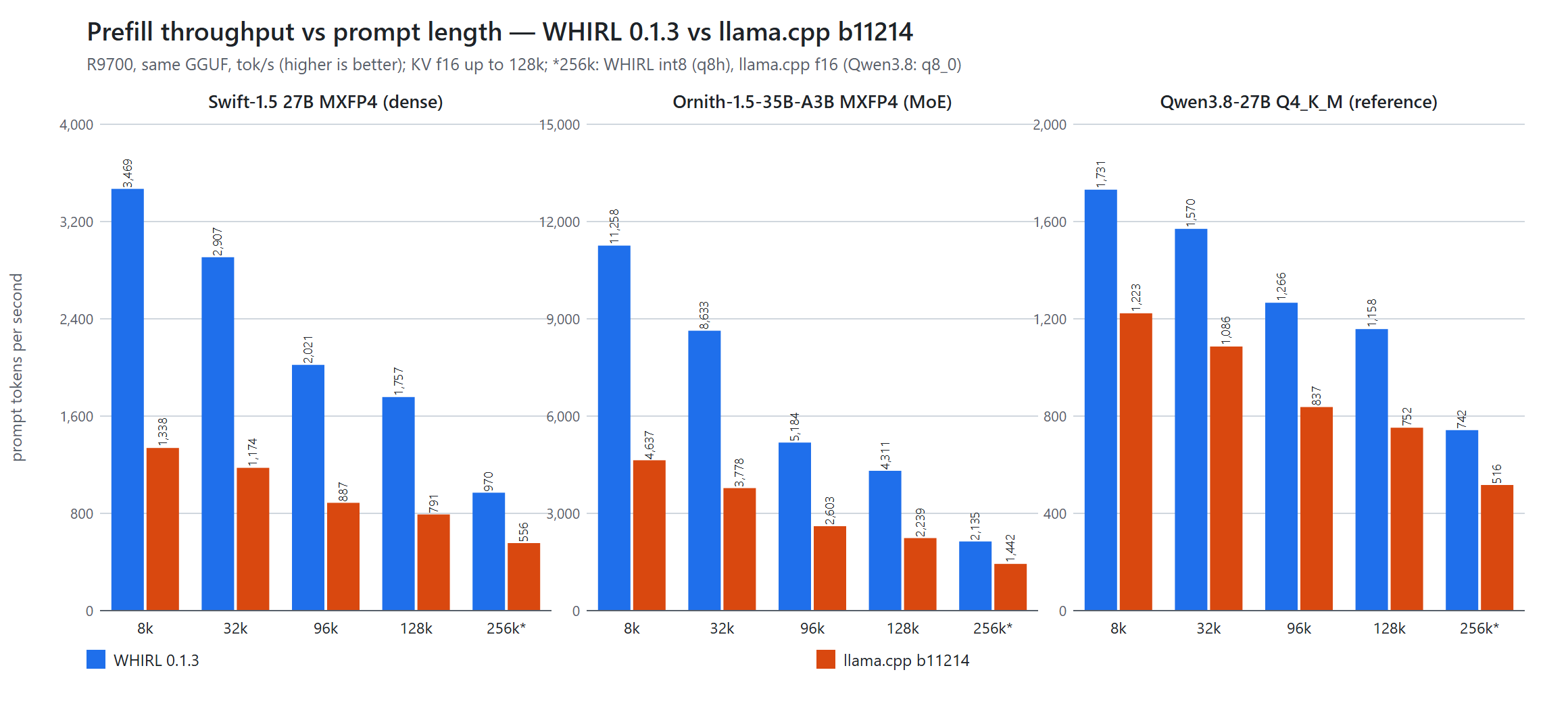 Prefill throughput vs prompt length, WHIRL 0.1.3 vs llama.cpp