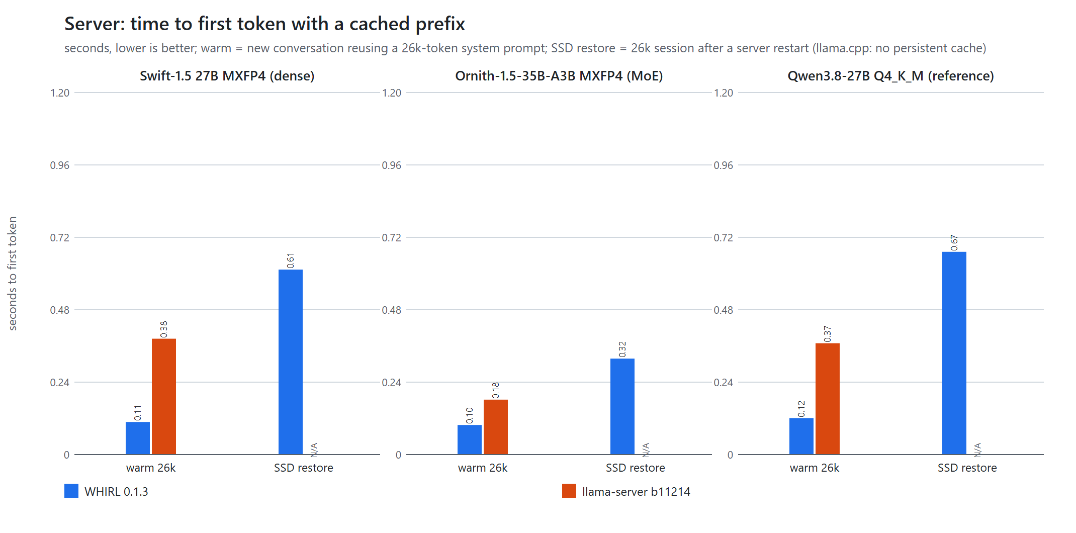 Time to first token with a cached prefix