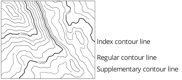 Contour types drawn by Eduard Imhof(Cartographic Relief Presentation, 1982)