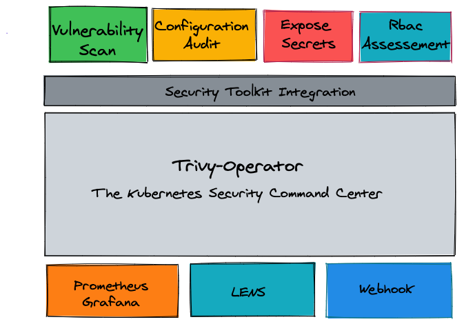 Trivy-operator Overview