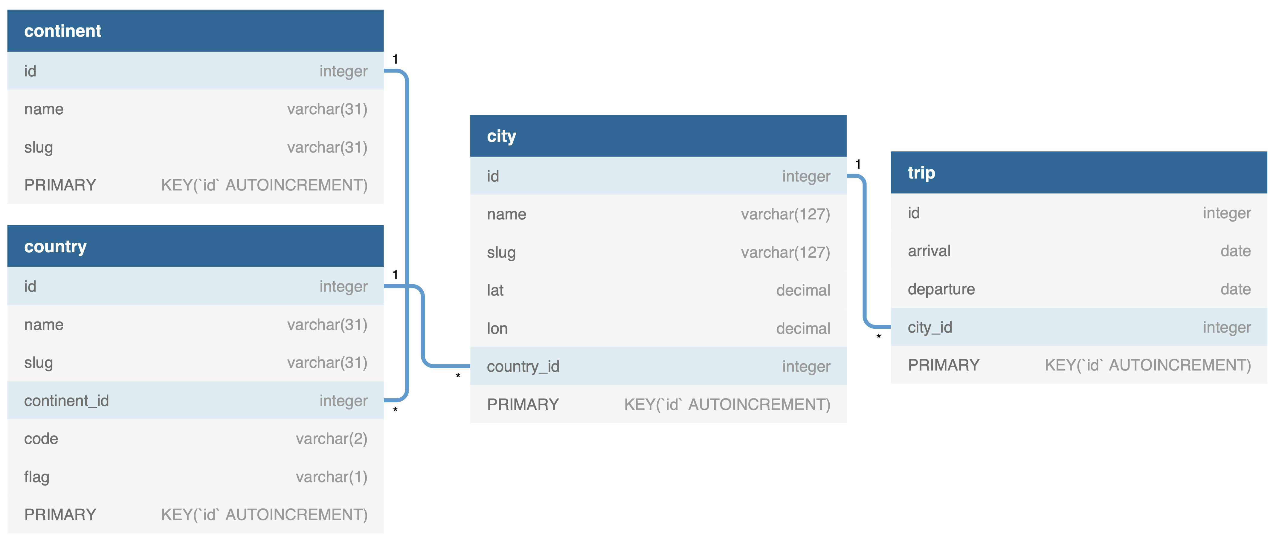 Database Schema