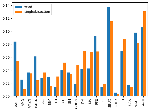 Comparing 'ward' with 'single' and bisection