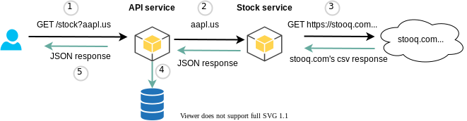 Services architecture