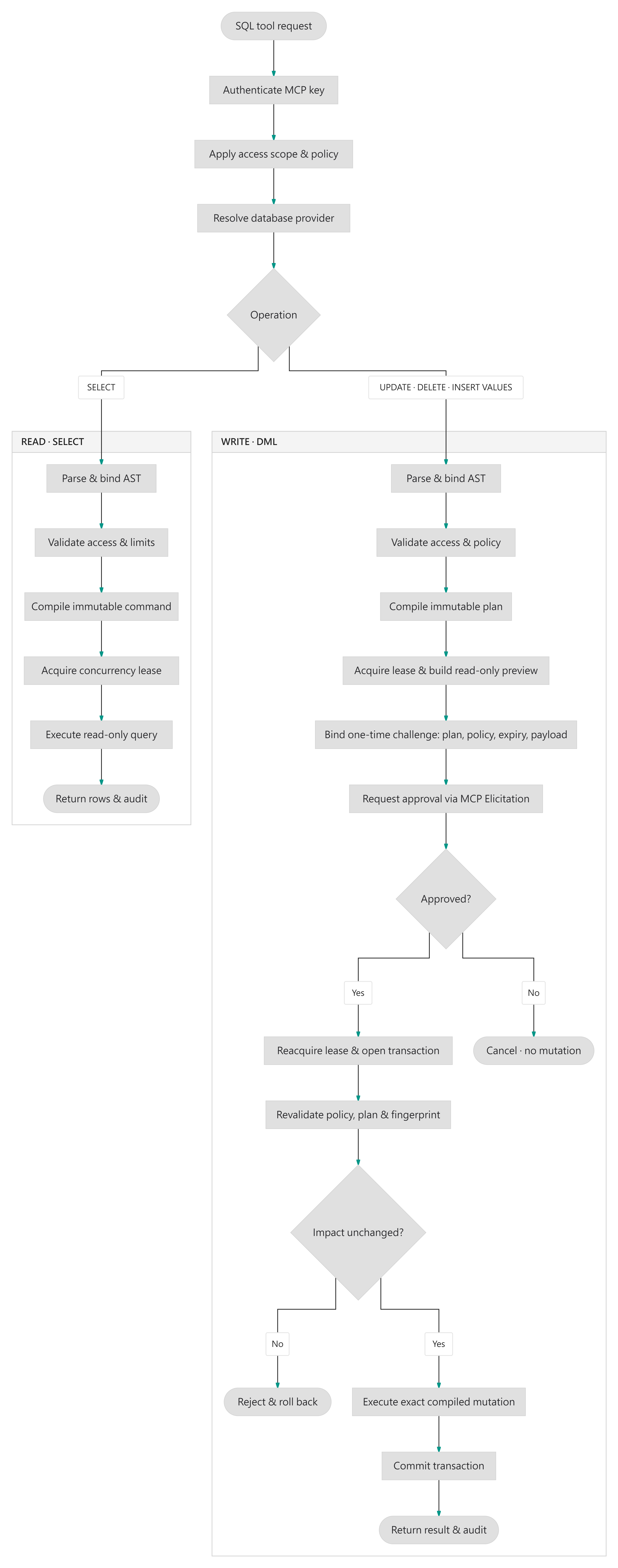 SQL Execution Flow