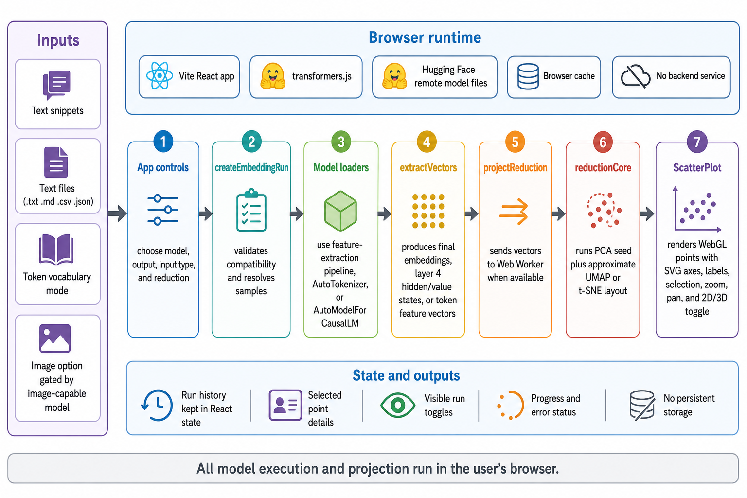 EmbeddingViz architecture diagram