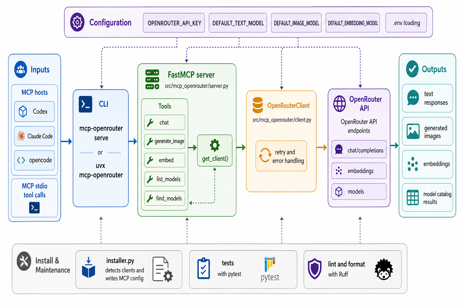 mcp-openrouter architecture diagram