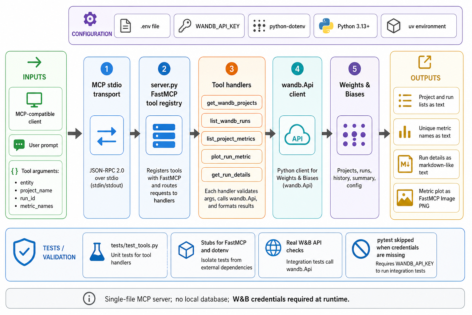 mcp-wandb architecture diagram