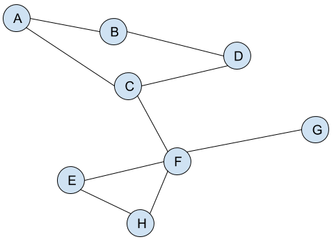 Network Map