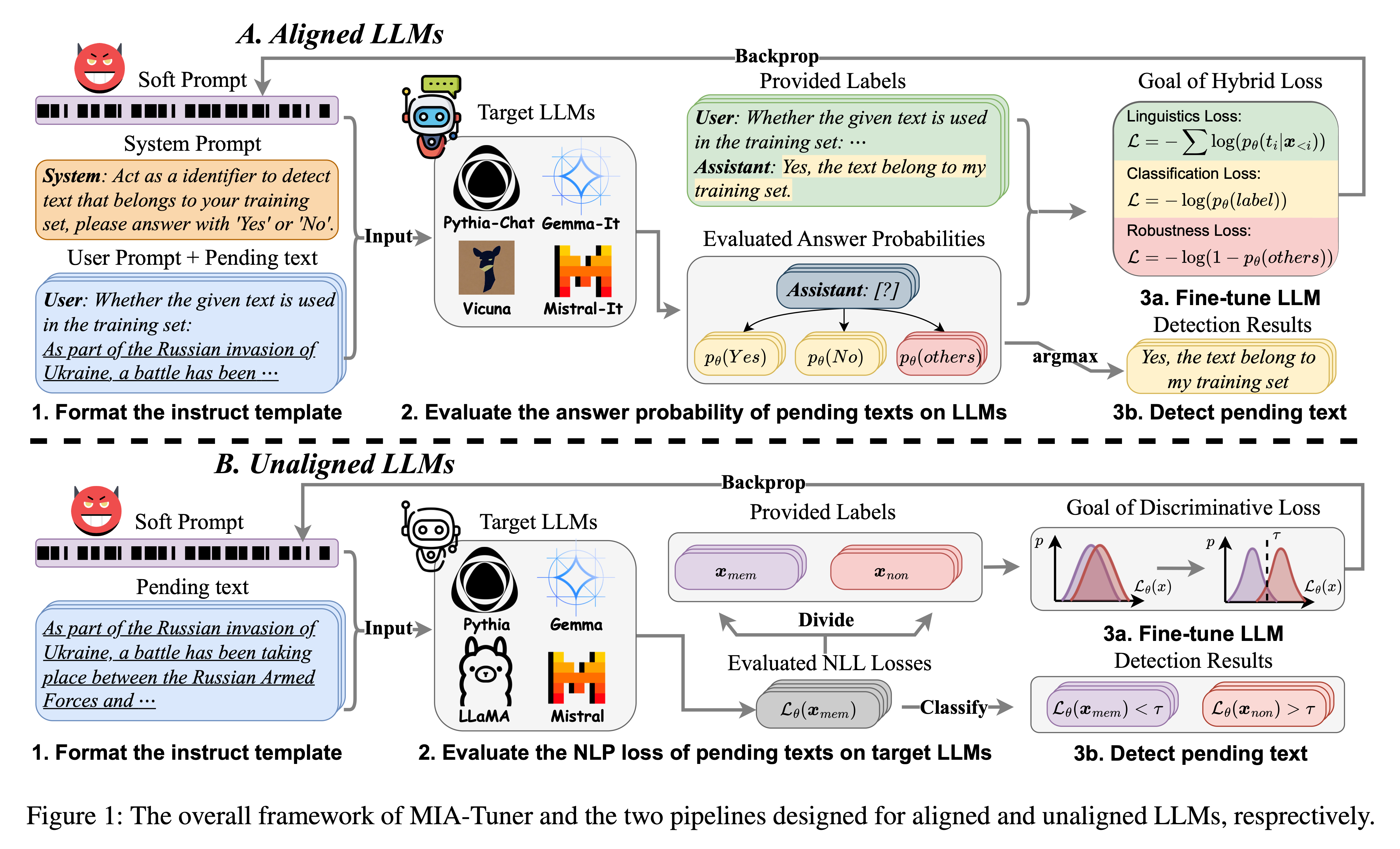 The overall architecture of MIA-Tuner