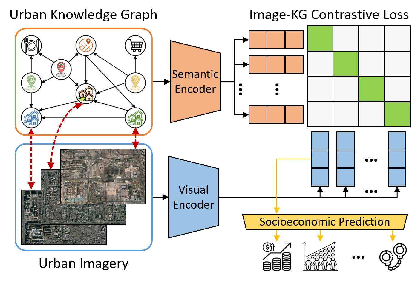 "The Main Framework of KnowCL Model"