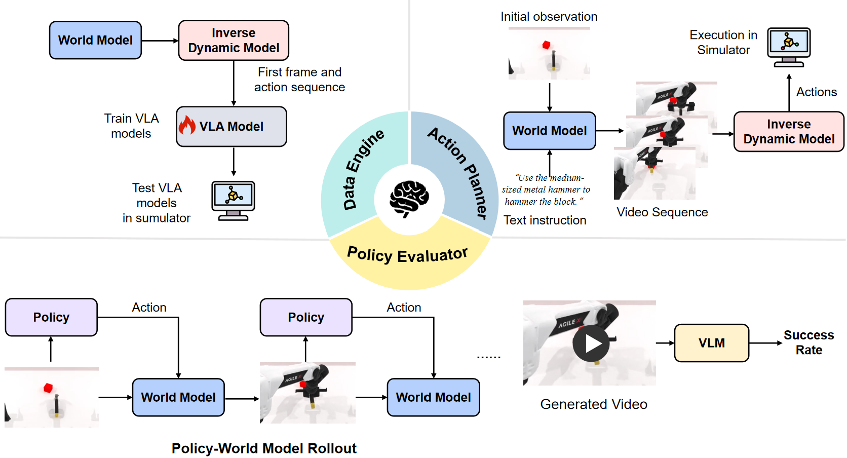 WorldArena embodied task evaluation protocol